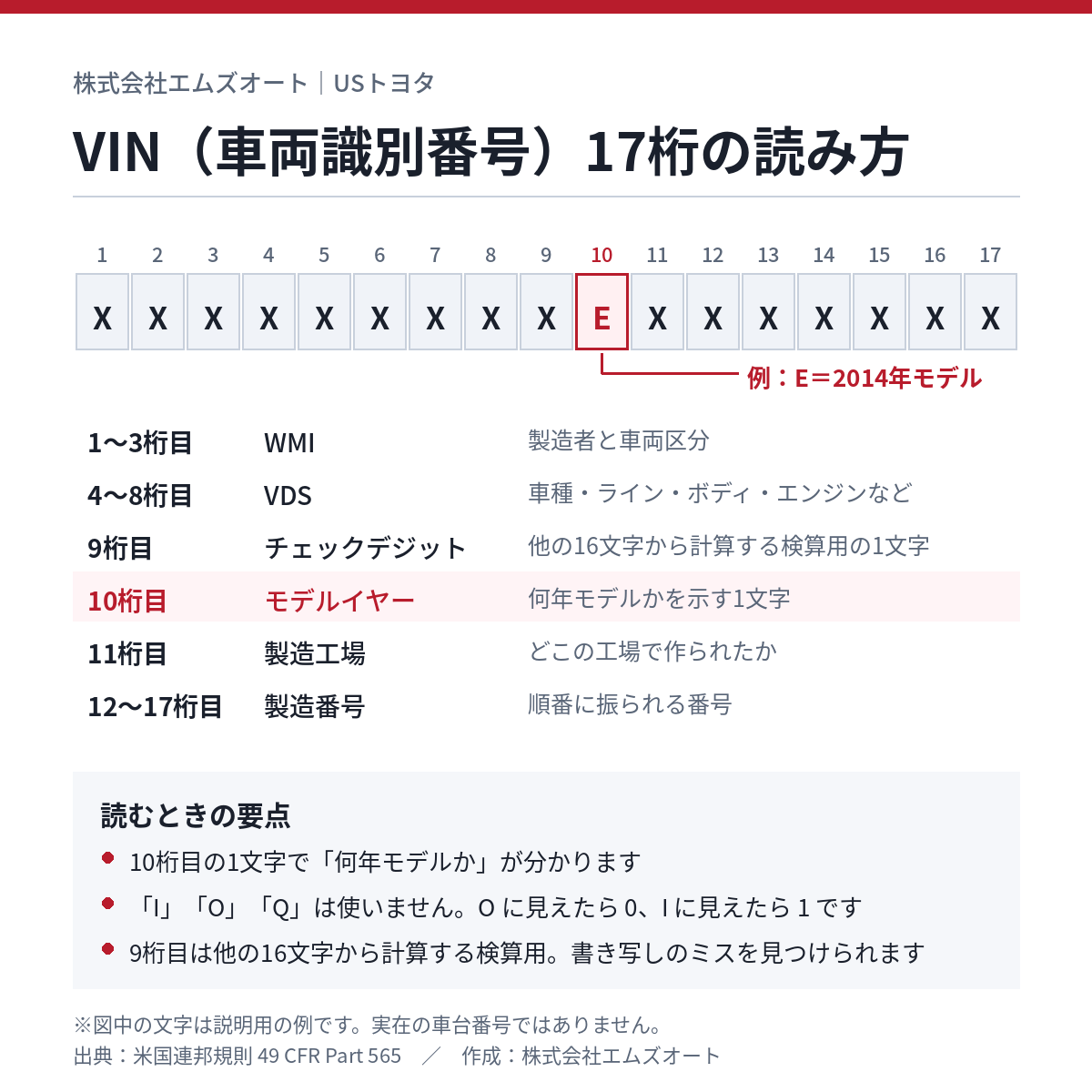 タンドラを含むUSトヨタのVIN17桁の構成を示した図(株式会社エムズオート作成)