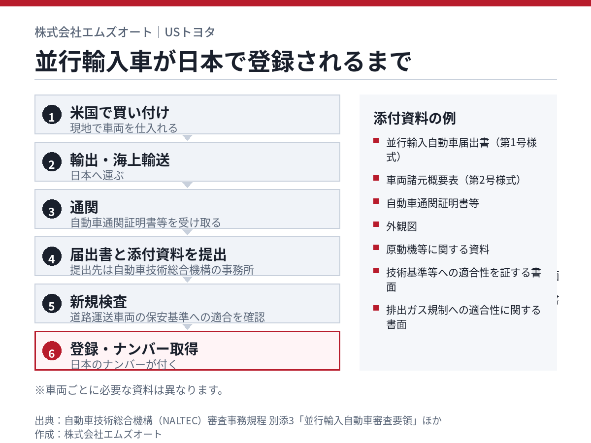 タンドラなど並行輸入車が日本で登録されるまでの手続きの流れ図(株式会社エムズオート作成)